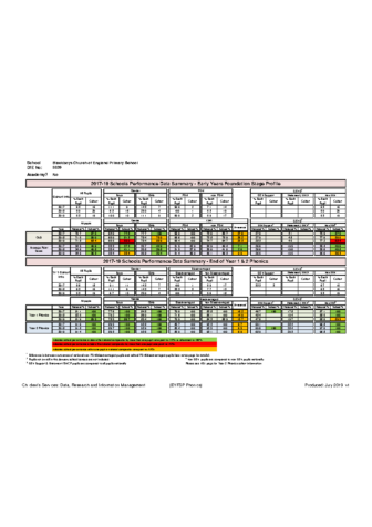 Schools Performance Data Summary 2017-19