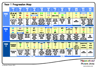 Year 1 Phonics Progression Map