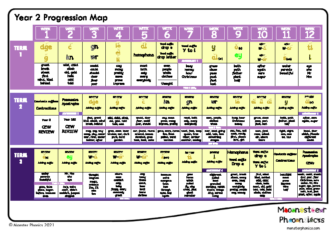 Year 2 Phonics Progression Map