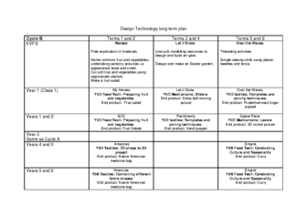 Design Technology Long Term Plan Cycle B